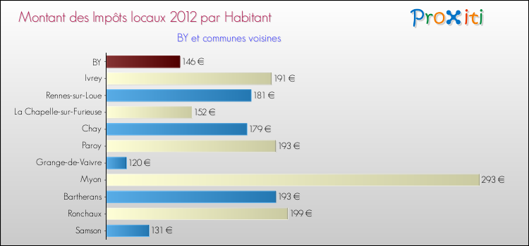 Montant des impôts locaux par Habitant pour BY et les communes proches Comparaison des impôts locaux par habitant pour BY et les communes voisines