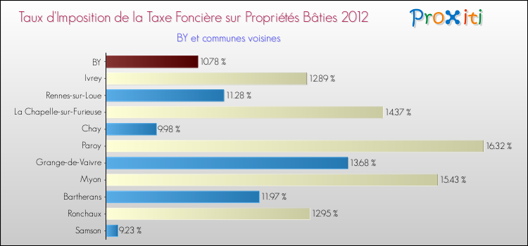 Taux d'imposition de la taxe foncière sur le bati 2012 pour BY et les communes proches Comparaison des taux d'imposition de la taxe foncière sur le bati 2012 pour BY et les communes voisines