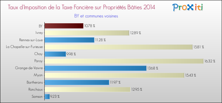 Taux d'imposition de la taxe foncière sur le bati 2014 pour BY et les communes proches Comparaison des taux d'imposition de la taxe foncière sur le bati 2014 pour BY et les communes voisines