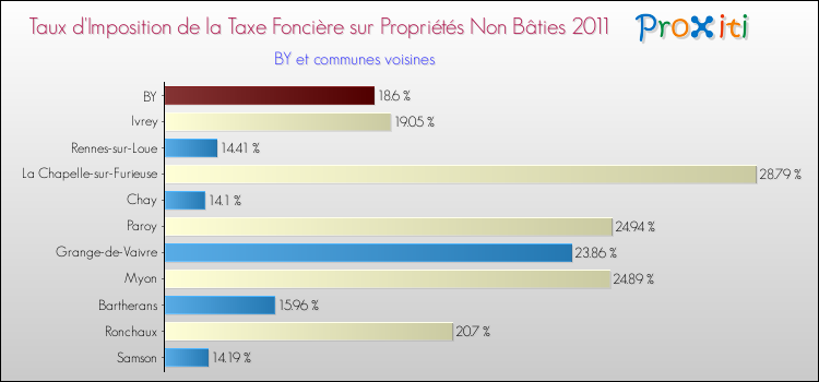 Taux d'imposition de la taxe foncière sur les immeubles et terrains non batis 2011 pour BY et les communes proches Comparaison des taux d'imposition de la taxe foncière sur les immeubles et terrains non batis 2011 pour BY et les communes voisines