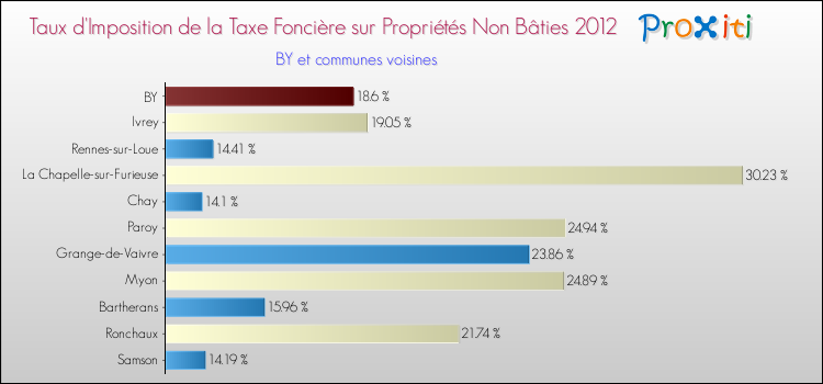 Taux d'imposition de la taxe foncière sur les immeubles et terrains non batis 2012 pour BY et les communes proches Comparaison des taux d'imposition de la taxe foncière sur les immeubles et terrains non batis 2012 pour BY et les communes voisines
