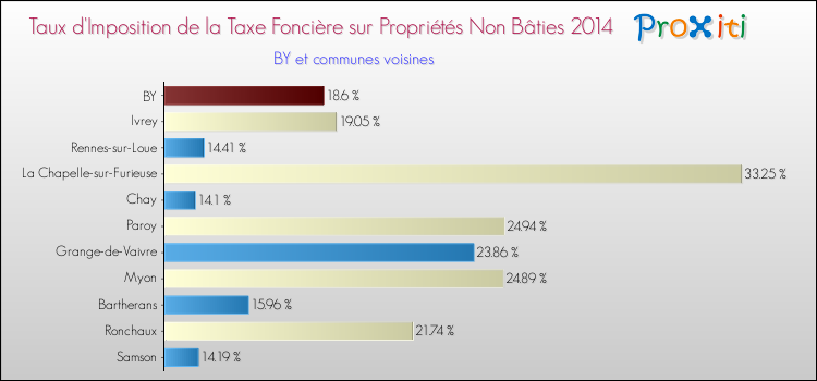 Taux d'imposition de la taxe foncière sur les immeubles et terrains non batis 2014 pour BY et les communes proches Comparaison des taux d'imposition de la taxe foncière sur les immeubles et terrains non batis 2014 pour BY et les communes voisines