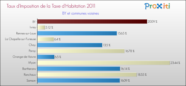 Taux d'imposition de la taxe d'habitation 2011 pour BY et les communes proches Comparaison des taux d'imposition de la taxe d'habitation 2011 pour BY et les communes voisines