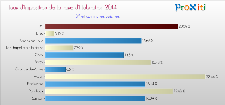 Taux d'imposition de la taxe d'habitation 2014 pour BY et les communes proches Comparaison des taux d'imposition de la taxe d'habitation 2014 pour BY et les communes voisines