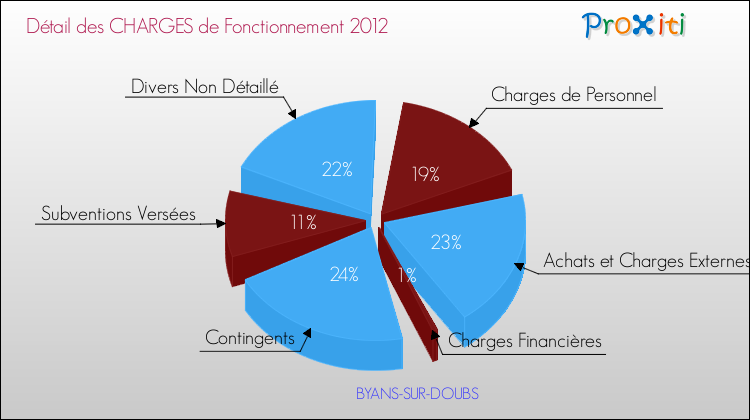 Décomposition des Charges de Fonctionnement 2012 de la commune de BYANS-SUR-DOUBS Charges de Fonctionnement 2012 pour la commune de BYANS-SUR-DOUBS