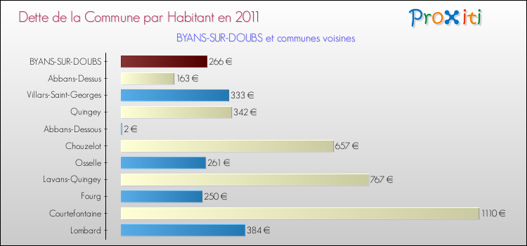 Dette par habitant de la commune en 2011 pour BYANS-SUR-DOUBS et les communes proches Comparaison de la dette par habitant de la commune en 2011 pour BYANS-SUR-DOUBS et les communes voisines