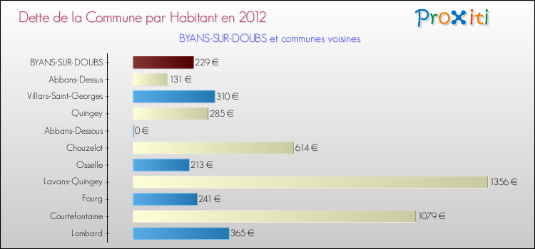 Dette par habitant de la commune en 2012 pour BYANS-SUR-DOUBS et les communes proches Comparaison de la dette par habitant de la commune en 2012 pour BYANS-SUR-DOUBS et les communes voisines