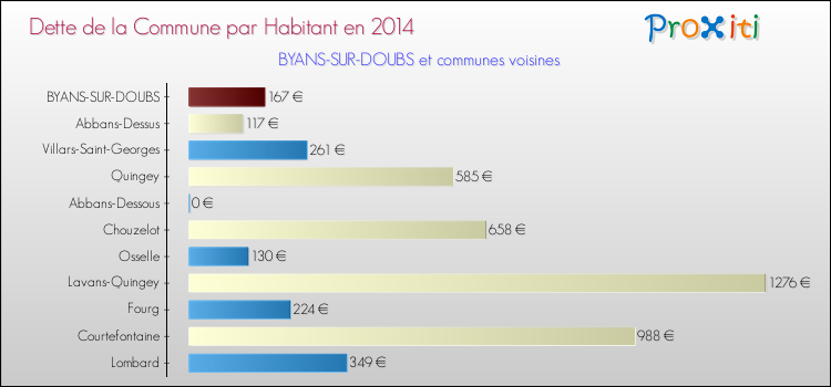 Dette par habitant de la commune en 2014 pour BYANS-SUR-DOUBS et les communes proches Comparaison de la dette par habitant de la commune en 2014 pour BYANS-SUR-DOUBS et les communes voisines