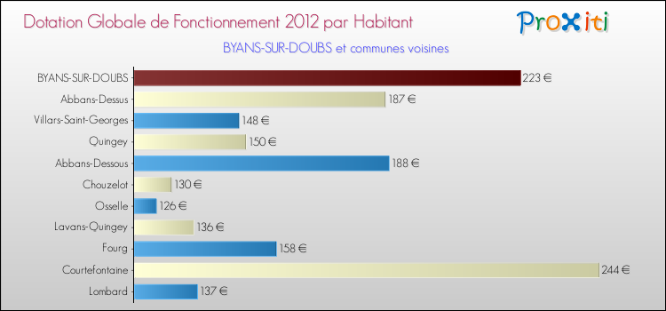 Montant des dotations globales de fonctionnement DGF par Habitant pour BYANS-SUR-DOUBS et les communes proches Comparaison des des dotations globales de fonctionnement DGF par habitant pour BYANS-SUR-DOUBS et les communes voisines
