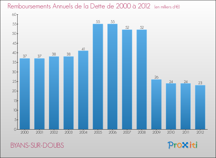 Evolution de l'annuité de la dette pour la commune de BYANS-SUR-DOUBS de 2000 à 2012 Annuités de la dette pour BYANS-SUR-DOUBS de 2000 à 2012