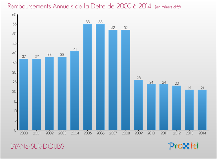 Evolution de l'annuité de la dette pour la commune de BYANS-SUR-DOUBS de 2000 à 2014 Annuités de la dette pour BYANS-SUR-DOUBS de 2000 à 2014