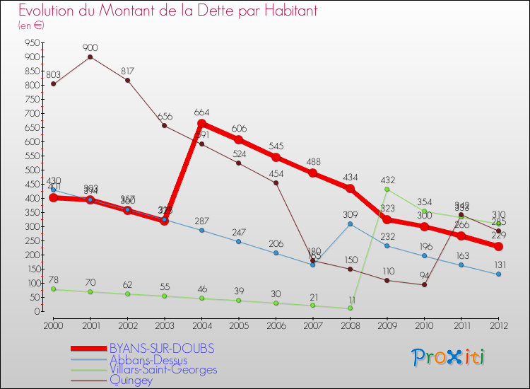 Evolution de la dette par habitant pour la commune de BYANS-SUR-DOUBS et les communes proches de 2000 à 2012 Comparaison de la dette par habitant pour BYANS-SUR-DOUBS et les communes voisines de 2000 à 2012