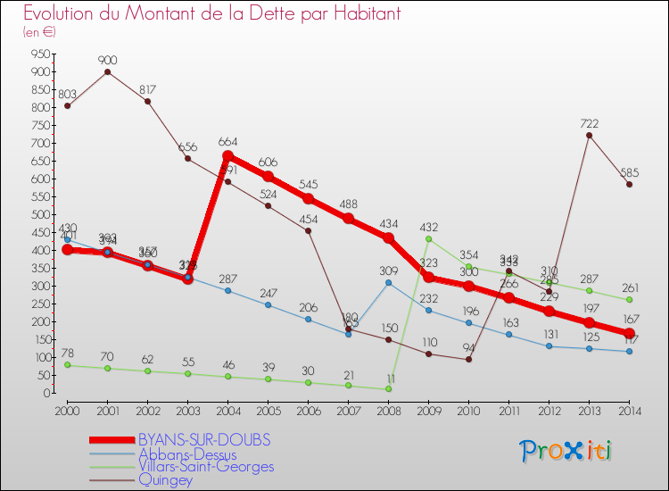 Evolution de la dette par habitant pour la commune de BYANS-SUR-DOUBS et les communes proches de 2000 à 2014 Comparaison de la dette par habitant pour BYANS-SUR-DOUBS et les communes voisines de 2000 à 2014