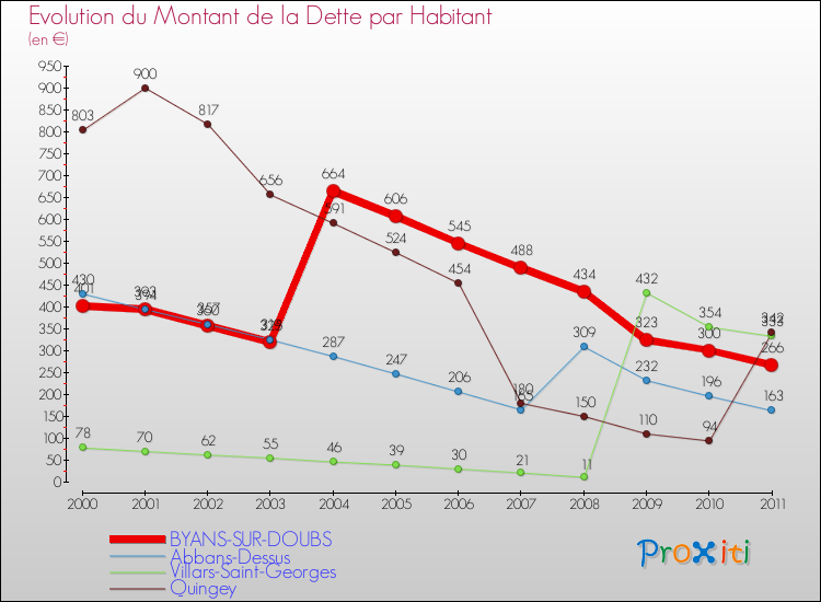 Evolution de la dette par habitant pour la commune de BYANS-SUR-DOUBS et les communes proches Comparaison de la dette par habitant pour BYANS-SUR-DOUBS et les communes voisines