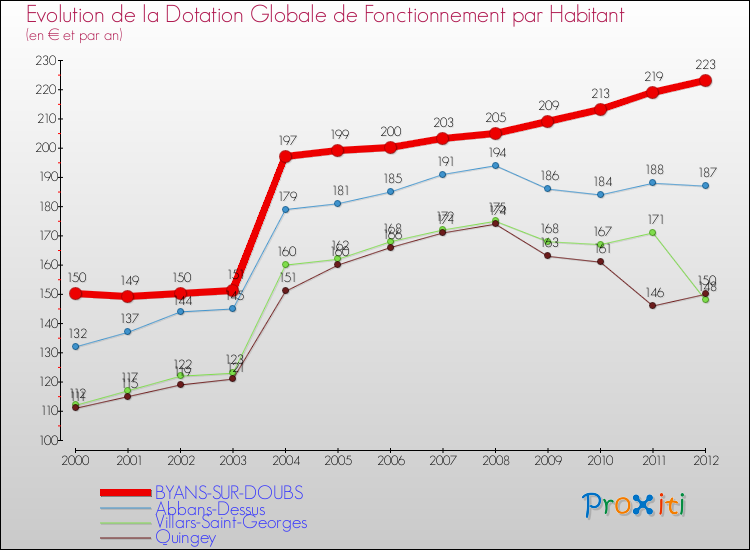 Evolution et montant de la dotation globale de fonctionnement par Habitant pour BYANS-SUR-DOUBS et les communes proches Comparaison des dotations globales de fonctionnement par habitant pour BYANS-SUR-DOUBS et les communes voisines