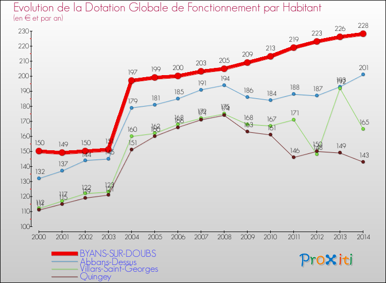 Evolution et montant de la dotation globale de fonctionnement par Habitant pour BYANS-SUR-DOUBS et les communes proches de 2000 à 2014. Comparaison des dotations globales de fonctionnement par habitant pour BYANS-SUR-DOUBS et les communes voisines de 2000 à 2014.