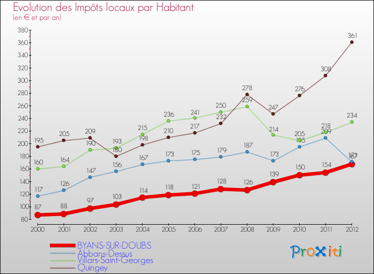 Evolution et montant des impôts locaux par Habitant pour BYANS-SUR-DOUBS et les communes proches Comparaison des impôts locaux par habitant pour BYANS-SUR-DOUBS et les communes voisines