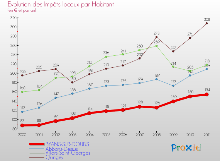 Evolution et montant des impôts locaux par Habitant pour BYANS-SUR-DOUBS et les communes proches Comparaison des impôts locaux par habitant pour BYANS-SUR-DOUBS et les communes voisines