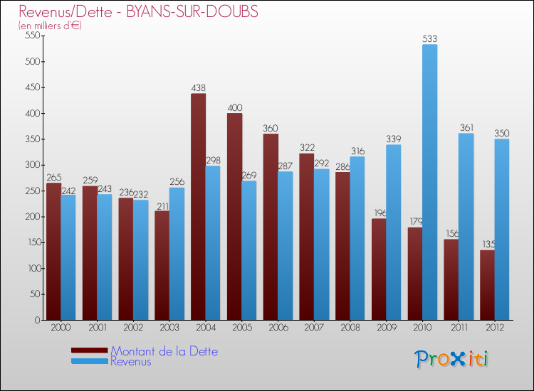 Evolution comparée de la dette et des revenus pour la commune de BYANS-SUR-DOUBS de 2000 à 2012 Comparaison de la dette et des revenus pour BYANS-SUR-DOUBS de 2000 à 2012