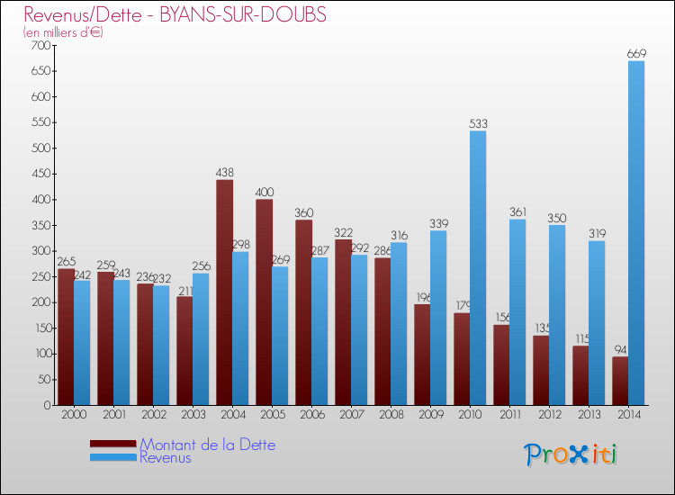 Evolution comparée de la dette et des revenus pour la commune de BYANS-SUR-DOUBS de 2000 à 2014 Comparaison de la dette et des revenus pour BYANS-SUR-DOUBS de 2000 à 2014