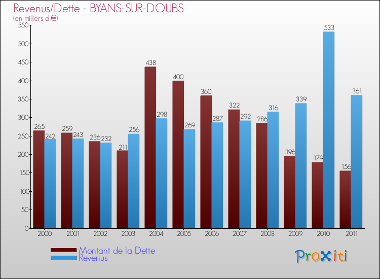 Evolution comparée de la dette et des revenus pour la commune de BYANS-SUR-DOUBS de 2000 à 2011 Comparaison de la dette et des revenus pour BYANS-SUR-DOUBS de 2000 à 2011