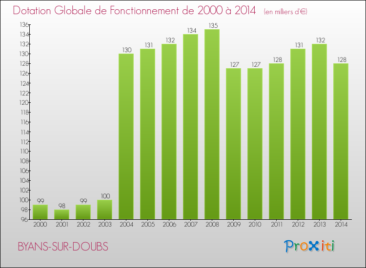 Evolution du montant de la Dotation Globale de Fonctionnement pour la commune de BYANS-SUR-DOUBS de 2000 à 2014 Evolution du montant de la Dotation Globale de Fonctionnement pour BYANS-SUR-DOUBS de 2000 à 2014