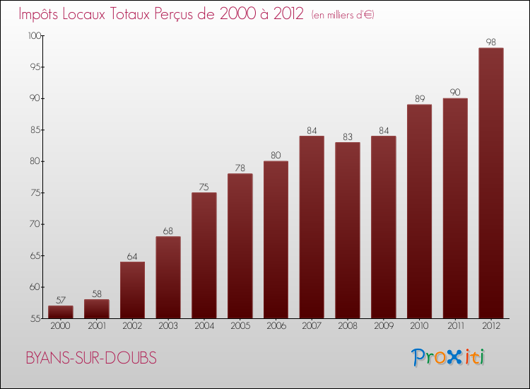 Evolution des Impôts Locaux pour la commune de BYANS-SUR-DOUBS de 2000 à 2012 Evolution des Impôts Locaux pour BYANS-SUR-DOUBS de 2000 à 2012
