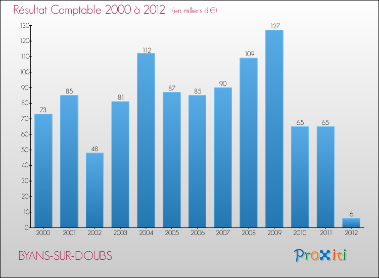 Evolution du résultat comptable pour la commune de BYANS-SUR-DOUBS de 2000 à 2012 Evolution du résultat comptable pour BYANS-SUR-DOUBS de 2000 à 2012