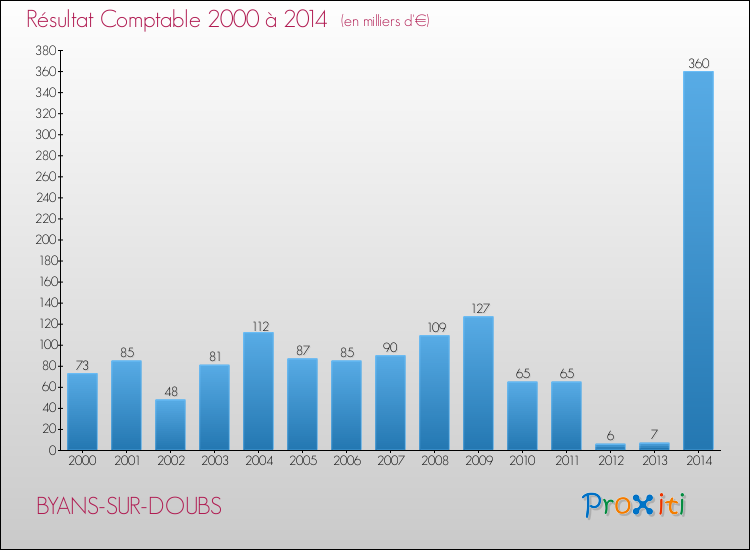 Evolution du résultat comptable pour la commune de BYANS-SUR-DOUBS de 2000 à 2014 Evolution du résultat comptable pour BYANS-SUR-DOUBS de 2000 à 2014