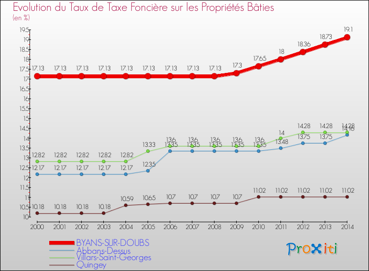 Evolution du taux de la taxe foncière sur le bati pour BYANS-SUR-DOUBS et les communes proches de 2000 à 2014 Comparaison des taux de taxe foncière sur le bati pour BYANS-SUR-DOUBS et les communes voisines de 2000 à 2014