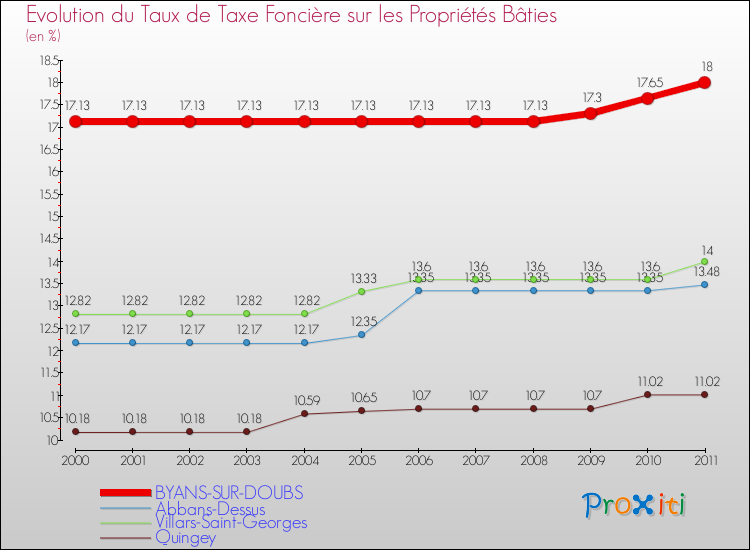 Evolution du taux de la taxe foncière sur le bati pour BYANS-SUR-DOUBS et les communes proches Comparaison des taux de taxe foncière sur le bati pour BYANS-SUR-DOUBS et les communes voisines