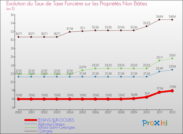 Evolution du taux de la taxe foncière sur les immeubles et terrains non batis pour BYANS-SUR-DOUBS et les communes proches de 2000 à 2012 Comparaison des taux de la taxe foncière sur les immeubles et terrains non batis pour BYANS-SUR-DOUBS et les communes voisines de 2000 à 2012