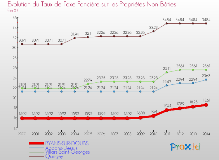 Evolution du taux de la taxe foncière sur les immeubles et terrains non batis pour BYANS-SUR-DOUBS et les communes proches de 2000 à 2014 Comparaison des taux de la taxe foncière sur les immeubles et terrains non batis pour BYANS-SUR-DOUBS et les communes voisines de 2000 à 2014