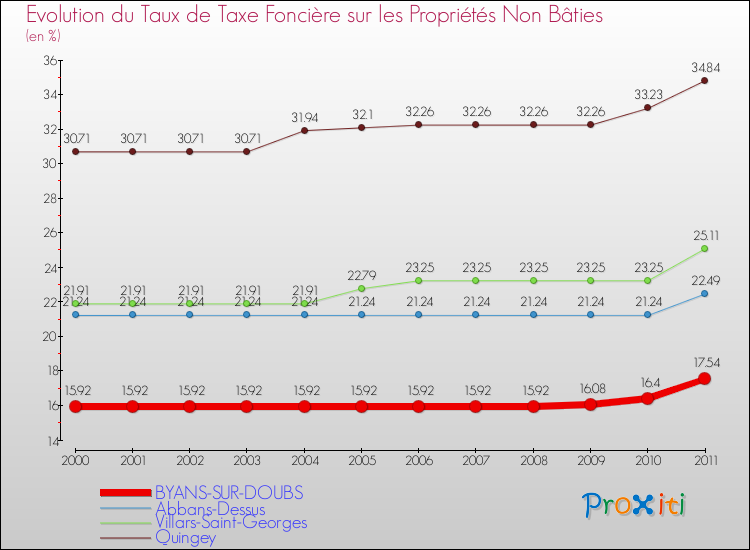 Evolution du taux de la taxe foncière sur les immeubles et terrains non batis pour BYANS-SUR-DOUBS et les communes proches Comparaison des taux de la taxe foncière sur les immeubles et terrains non batis pour BYANS-SUR-DOUBS et les communes voisines