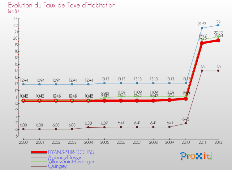 Evolution du taux de la taxe d'habitation pour BYANS-SUR-DOUBS et les communes proches Comparaison des taux de la taxe d'habitation pour BYANS-SUR-DOUBS et les communes voisines