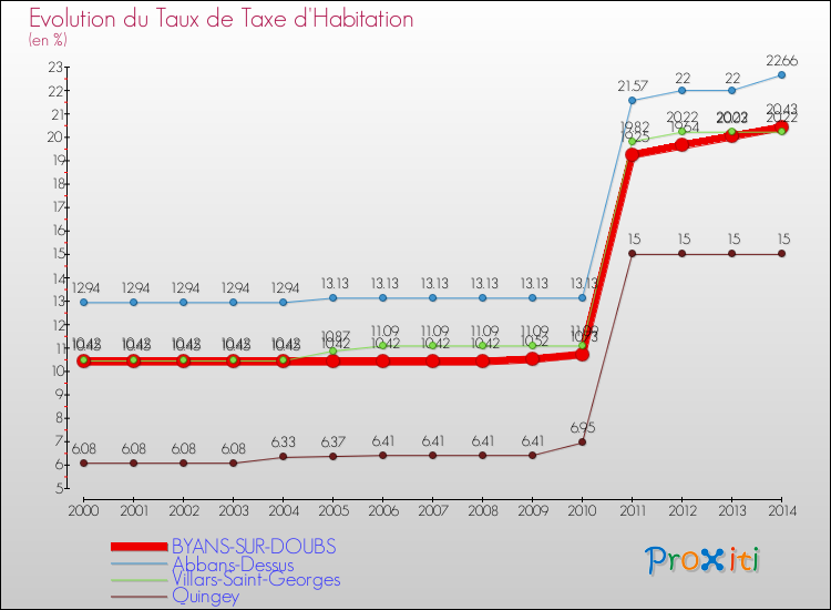 Evolution du taux de la taxe d'habitation pour BYANS-SUR-DOUBS et les communes proches de 2000 à 2014 Comparaison des taux de la taxe d'habitation pour BYANS-SUR-DOUBS et les communes voisines de 2000 à 2014