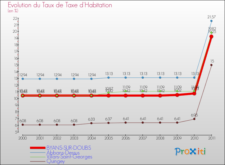 Evolution du taux de la taxe d'habitation pour BYANS-SUR-DOUBS et les communes proches Comparaison des taux de la taxe d'habitation pour BYANS-SUR-DOUBS et les communes voisines