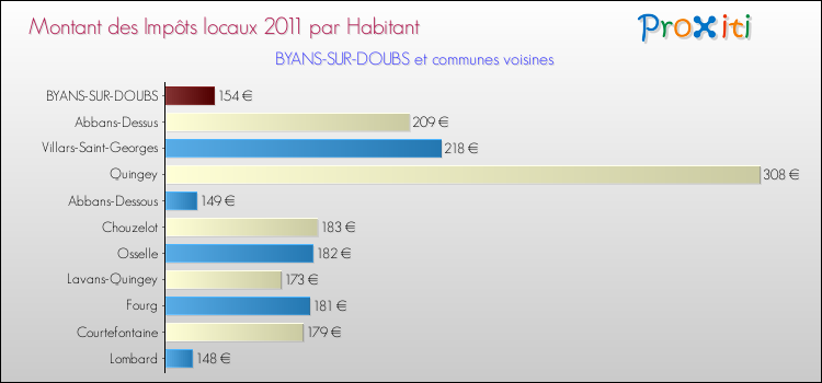 Montant des impôts locaux par Habitant pour BYANS-SUR-DOUBS et les communes proches Comparaison des impôts locaux par habitant pour BYANS-SUR-DOUBS et les communes voisines