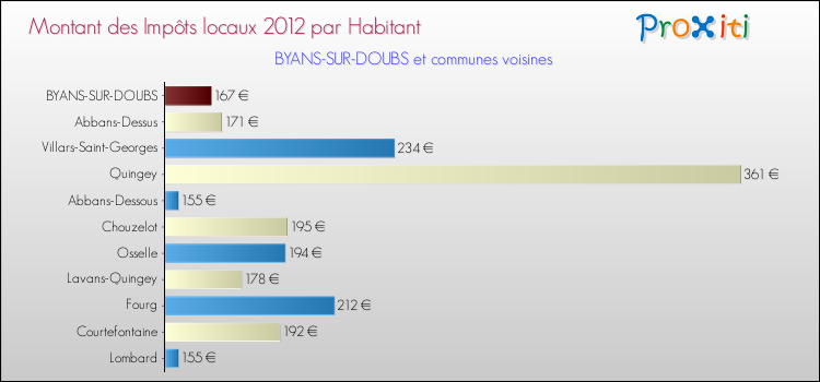 Montant des impôts locaux par Habitant pour BYANS-SUR-DOUBS et les communes proches Comparaison des impôts locaux par habitant pour BYANS-SUR-DOUBS et les communes voisines