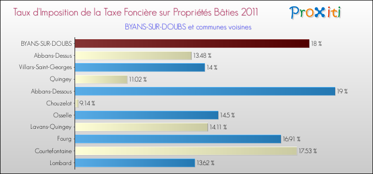 Taux d'imposition de la taxe foncière sur le bati 2011 pour BYANS-SUR-DOUBS et les communes proches Comparaison des taux d'imposition de la taxe foncière sur le bati 2011 pour BYANS-SUR-DOUBS et les communes voisines