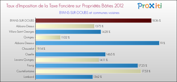 Taux d'imposition de la taxe foncière sur le bati 2012 pour BYANS-SUR-DOUBS et les communes proches Comparaison des taux d'imposition de la taxe foncière sur le bati 2012 pour BYANS-SUR-DOUBS et les communes voisines