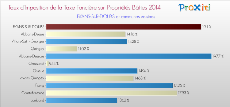 Taux d'imposition de la taxe foncière sur le bati 2014 pour BYANS-SUR-DOUBS et les communes proches Comparaison des taux d'imposition de la taxe foncière sur le bati 2014 pour BYANS-SUR-DOUBS et les communes voisines