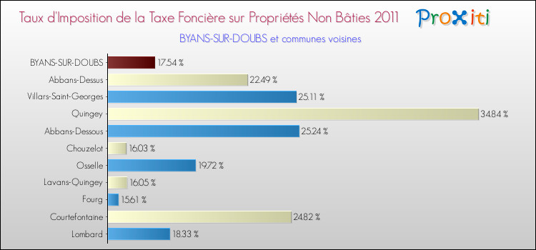 Taux d'imposition de la taxe foncière sur les immeubles et terrains non batis 2011 pour BYANS-SUR-DOUBS et les communes proches Comparaison des taux d'imposition de la taxe foncière sur les immeubles et terrains non batis 2011 pour BYANS-SUR-DOUBS et les communes voisines