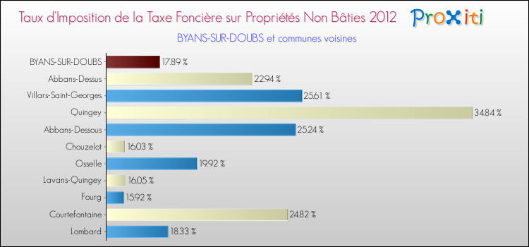 Taux d'imposition de la taxe foncière sur les immeubles et terrains non batis 2012 pour BYANS-SUR-DOUBS et les communes proches Comparaison des taux d'imposition de la taxe foncière sur les immeubles et terrains non batis 2012 pour BYANS-SUR-DOUBS et les communes voisines