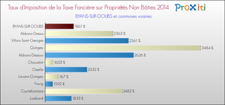 Taux d'imposition de la taxe foncière sur les immeubles et terrains non batis 2014 pour BYANS-SUR-DOUBS et les communes proches Comparaison des taux d'imposition de la taxe foncière sur les immeubles et terrains non batis 2014 pour BYANS-SUR-DOUBS et les communes voisines