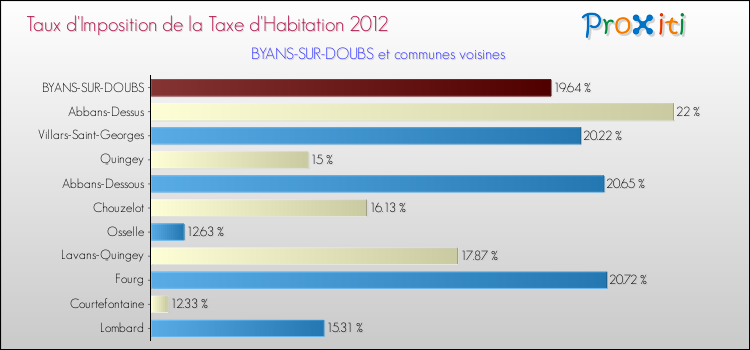 Taux d'imposition de la taxe d'habitation 2012 pour BYANS-SUR-DOUBS et les communes proches Comparaison des taux d'imposition de la taxe d'habitation 2012 pour BYANS-SUR-DOUBS et les communes voisines