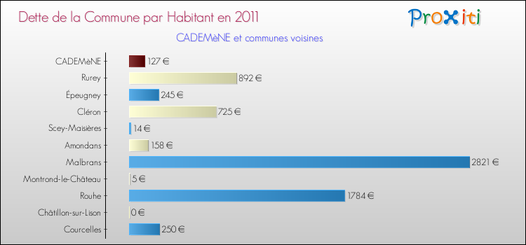 Dette par habitant de la commune en 2011 pour CADEMèNE et les communes proches Comparaison de la dette par habitant de la commune en 2011 pour CADEMèNE et les communes voisines