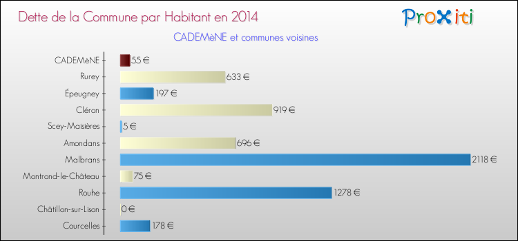 Dette par habitant de la commune en 2014 pour CADEMèNE et les communes proches Comparaison de la dette par habitant de la commune en 2014 pour CADEMèNE et les communes voisines