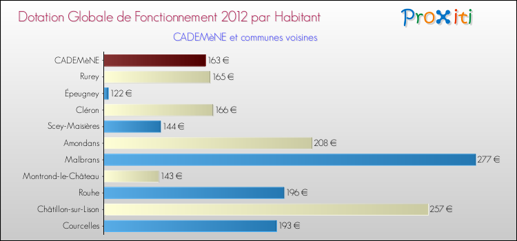 Montant des dotations globales de fonctionnement DGF par Habitant pour CADEMèNE et les communes proches Comparaison des des dotations globales de fonctionnement DGF par habitant pour CADEMèNE et les communes voisines