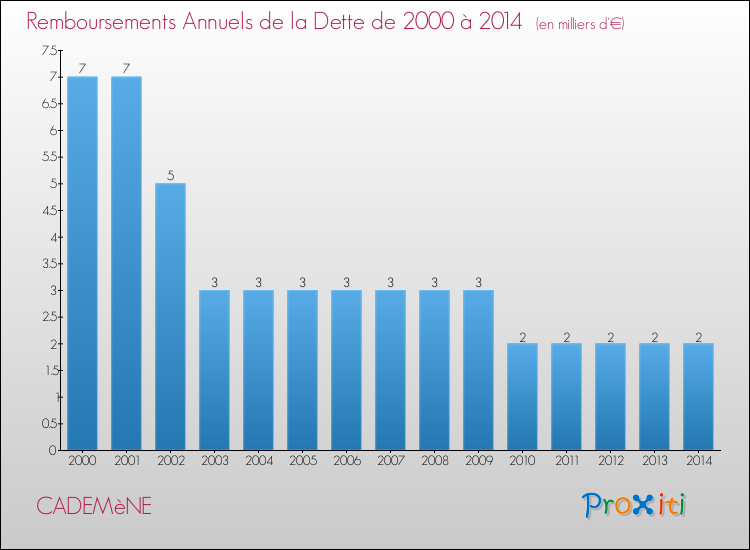 Evolution de l'annuité de la dette pour la commune de CADEMèNE de 2000 à 2014 Annuités de la dette pour CADEMèNE de 2000 à 2014